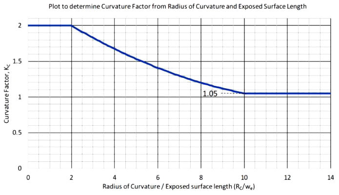نمودار تعیین KC: در تعیین مقدار کاهش اندازه‌گیری شعاع انحنا (RC) و پهنای سطح در معرض کانال الزامی است.