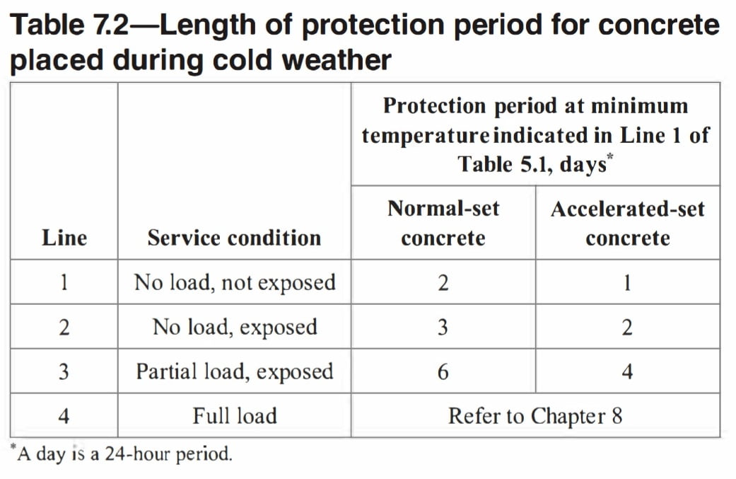 زمان محافظت از بتن در شرایط هوای سرد طبق استاندارد ACI