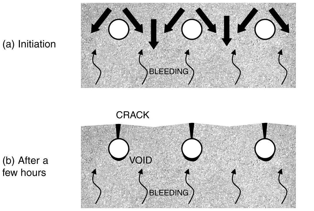 ترک ناشی از نشست درون بتن (Settlement Cracking)