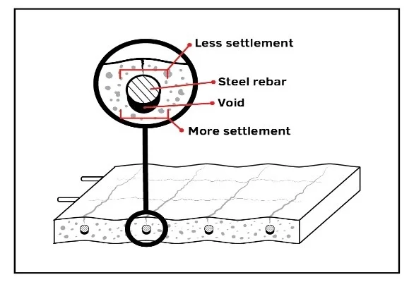 ترک ناشی از نشست درون بتن (Settlement Cracking)